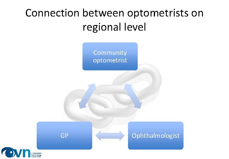Connection between optometrists on regional level Community optometrist GP Ophthalmologist 