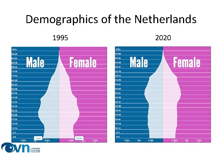 Demographics of the Netherlands 1995 2020 