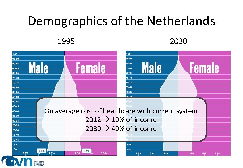 Demographics of the Netherlands 1995 2030 On average cost of healthcare with current system