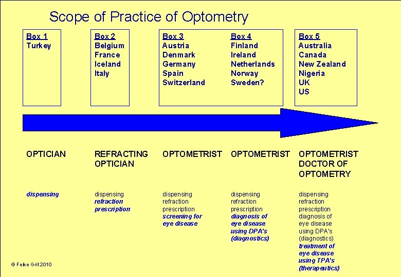 Scope of Practice of Optometry Box 1 Turkey Box 2 Belgium France Iceland Italy