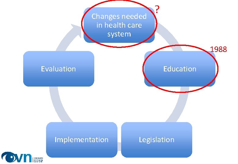 Changes needed in health care system ? 1988 Evaluation Implementation Education Legislation 