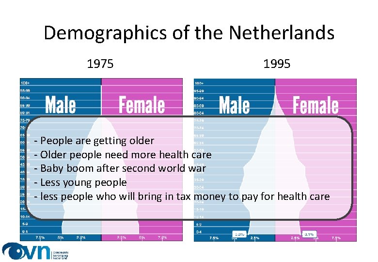 Demographics of the Netherlands 1975 1995 - People are getting older - Older people