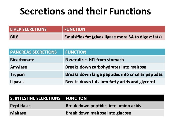 Secretions and their Functions LIVER SECRETIONS FUNCTION BILE Emulsifies fat (gives lipase more SA