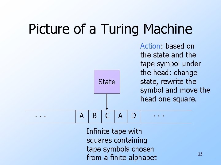 Picture of a Turing Machine Action: based on the state and the tape symbol