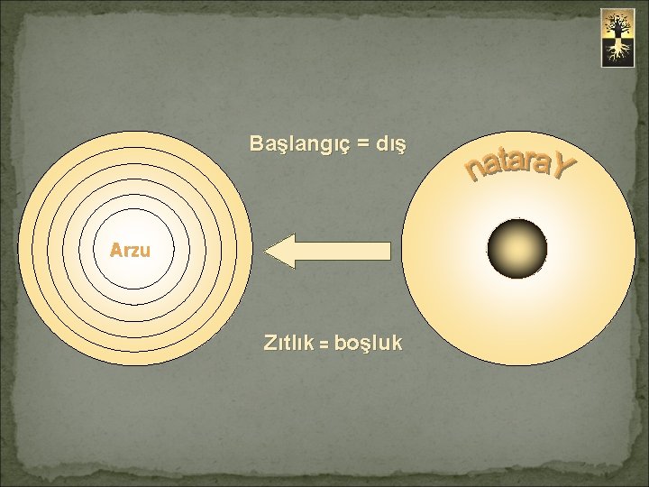 Başlangıç = dış Arzu Zıtlık = boşluk 