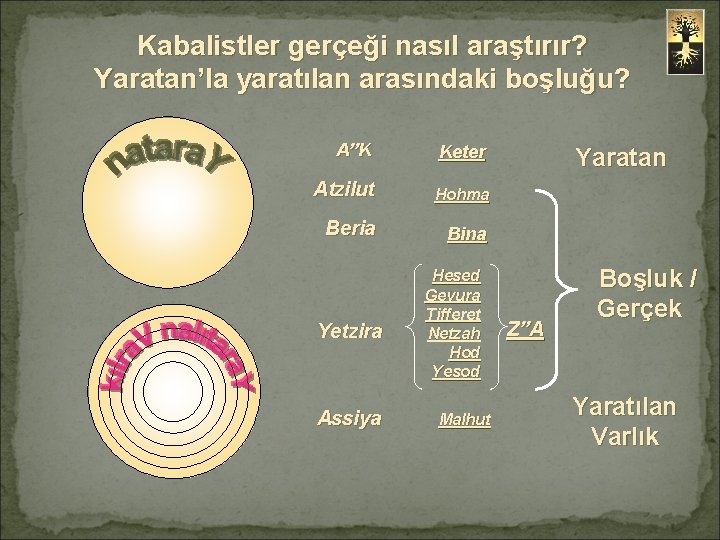 Kabalistler gerçeği nasıl araştırır? Yaratan’la yaratılan arasındaki boşluğu? A”K Keter Atzilut Hohma Beria Bina