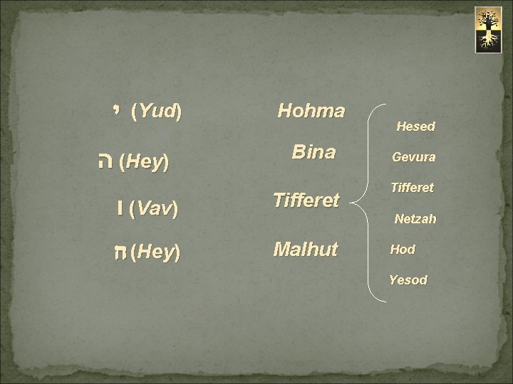  י (Yud) ( ה Hey) Hohma Bina ( ו Vav) Tifferet ( ה