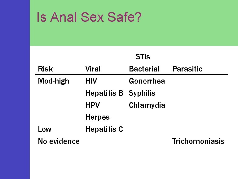 Is Anal Sex Safe? STIs Risk Viral Bacterial Parasitic Mod-high HIV Gonorrhea Hepatitis B