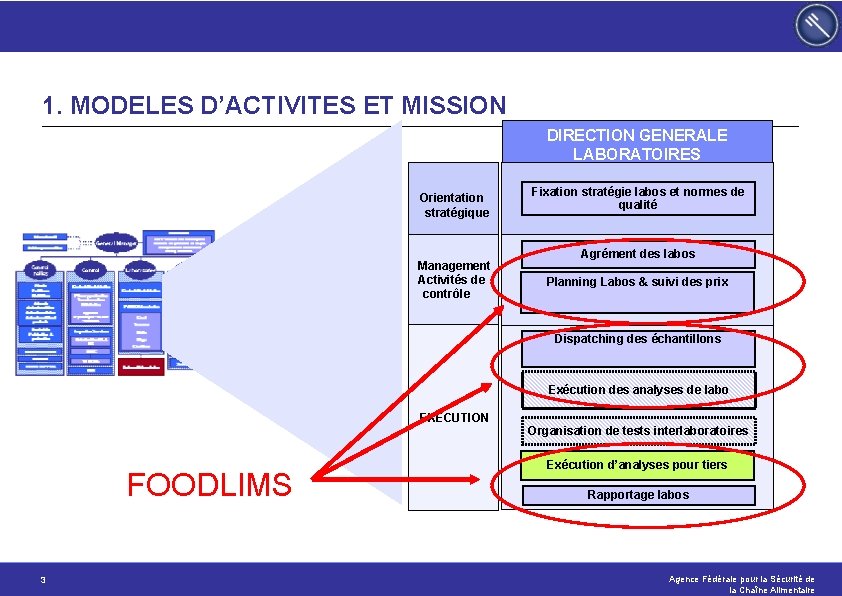 1. MODELES D’ACTIVITES ET MISSION DIRECTION GENERALE LABORATOIRES Orientation stratégique Management Activités de contrôle