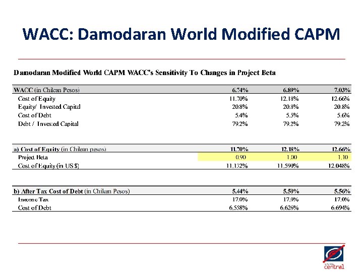 WACC: Damodaran World Modified CAPM 