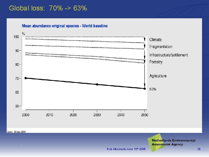 Global loss: 70% -> 63% Rob Alkemade June 13 th 2006 16 