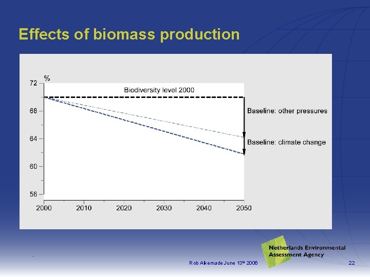 Effects of biomass production Rob Alkemade June 13 th 2006 22 