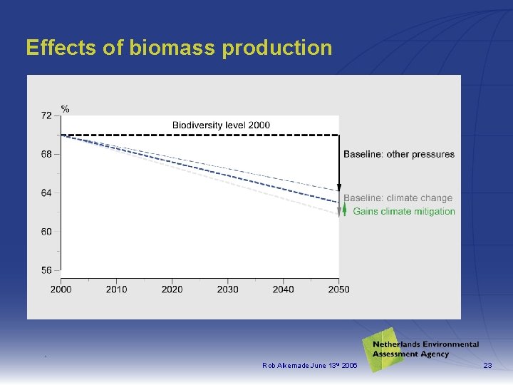 Effects of biomass production Rob Alkemade June 13 th 2006 23 