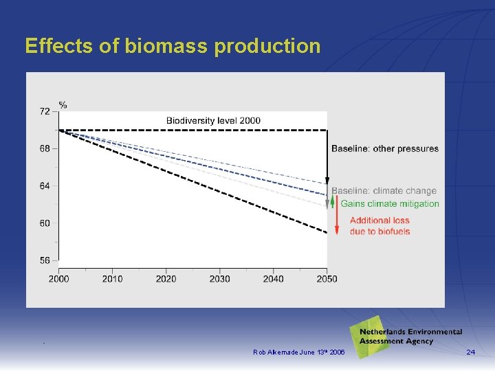 Effects of biomass production Rob Alkemade June 13 th 2006 24 