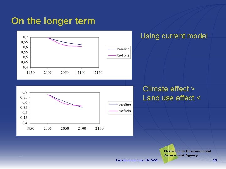 On the longer term Using current model Climate effect > Land use effect <