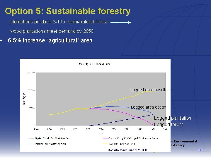 Option 5: Sustainable forestry plantations produce 2 -10 x semi-natural forest wood plantations meet