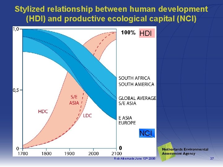 Stylized relationship between human development (HDI) and productive ecological capital (NCI) 100% HDI NCI