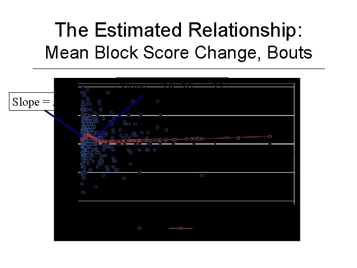The Estimated Relationship: Mean Block Score Change, Bouts Slope =. 19 -. 30 =