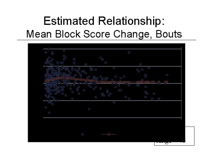 Estimated Relationship: Mean Block Score Change, Bouts On bout range < 75 