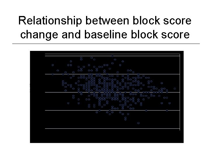 Relationship between block score change and baseline block score 