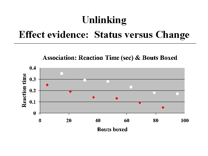 Unlinking Effect evidence: Status versus Change 