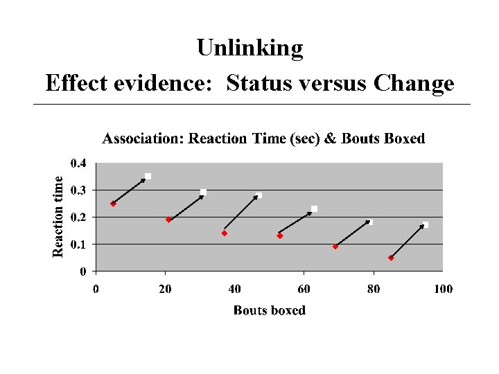 Unlinking Effect evidence: Status versus Change 