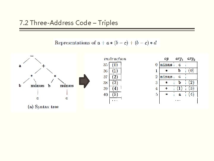 7. 2 Three-Address Code – Triples 7. 2 Three-Address Code – Triples