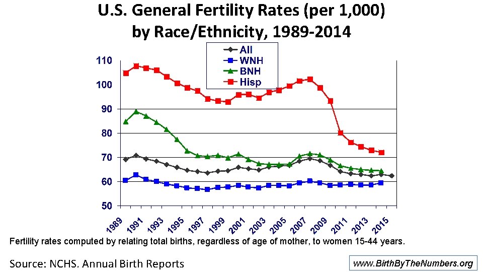 U. S. General Fertility Rates (per 1, 000) by Race/Ethnicity, 1989 -2014 Fertility rates