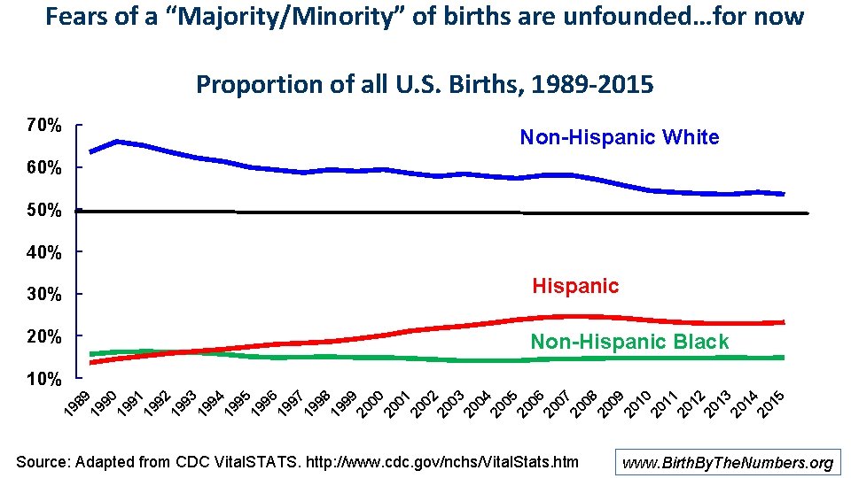 Fears of a “Majority/Minority” of births are unfounded…for now Proportion of all U. S.