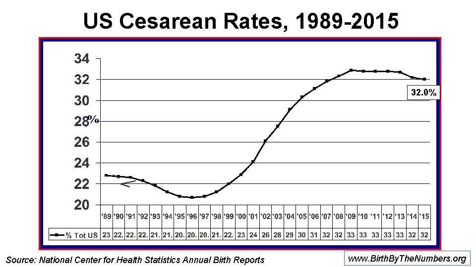 US Cesarean Rates, 1989 -2015 32. 0% % Source: National Center for Health Statistics