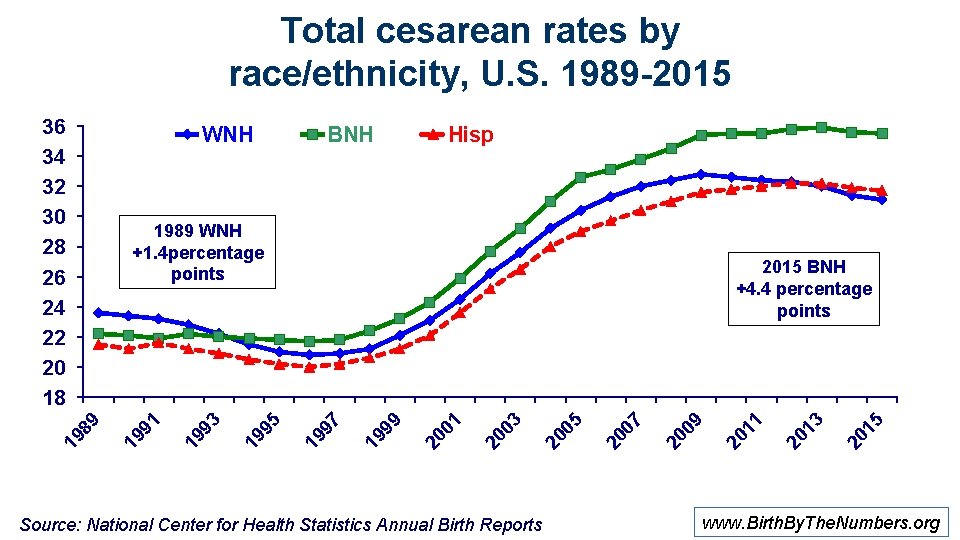 Total cesarean rates by race/ethnicity, U. S. 1989 -2015 WNH BNH Hisp Source: National