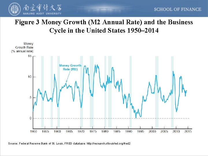 Figure 3 Money Growth (M 2 Annual Rate) and the Business Cycle in the