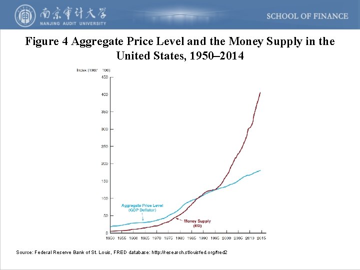 Figure 4 Aggregate Price Level and the Money Supply in the United States, 1950–