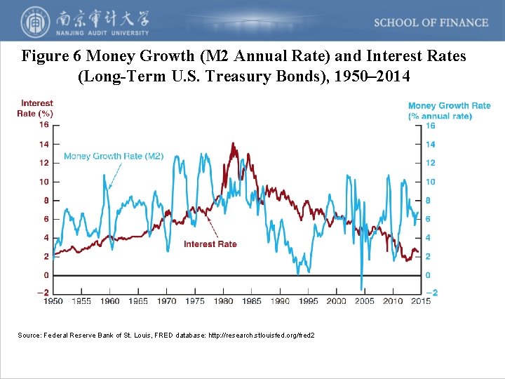 Figure 6 Money Growth (M 2 Annual Rate) and Interest Rates (Long-Term U. S.