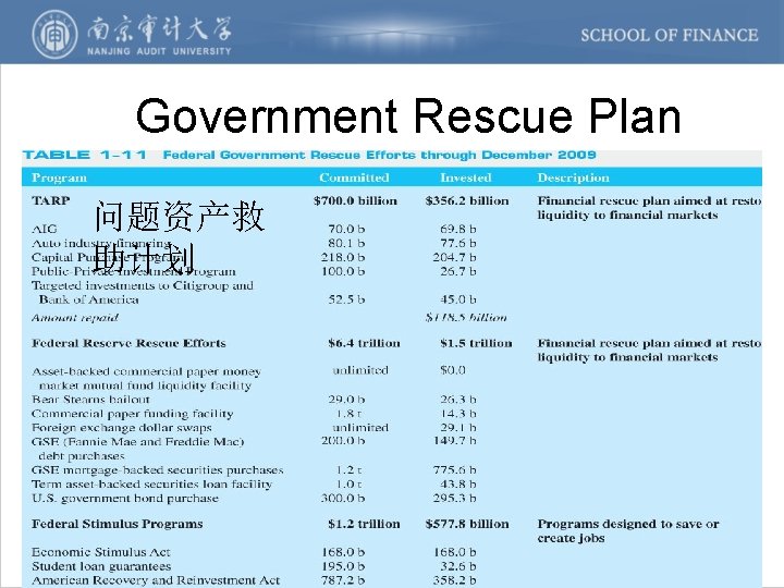Government Rescue Plan 问题资产救 助计划 