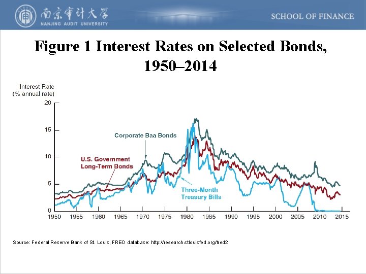 Figure 1 Interest Rates on Selected Bonds, 1950– 2014 Source: Federal Reserve Bank of