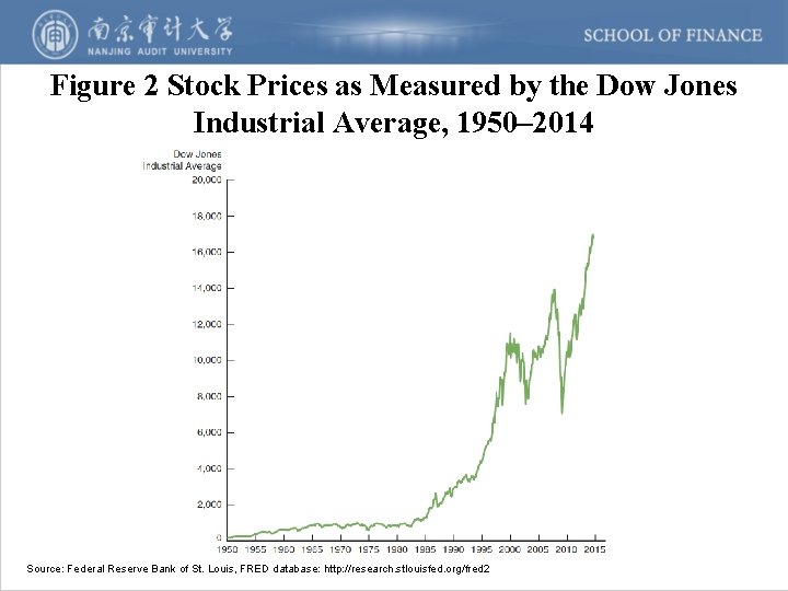 Figure 2 Stock Prices as Measured by the Dow Jones Industrial Average, 1950– 2014