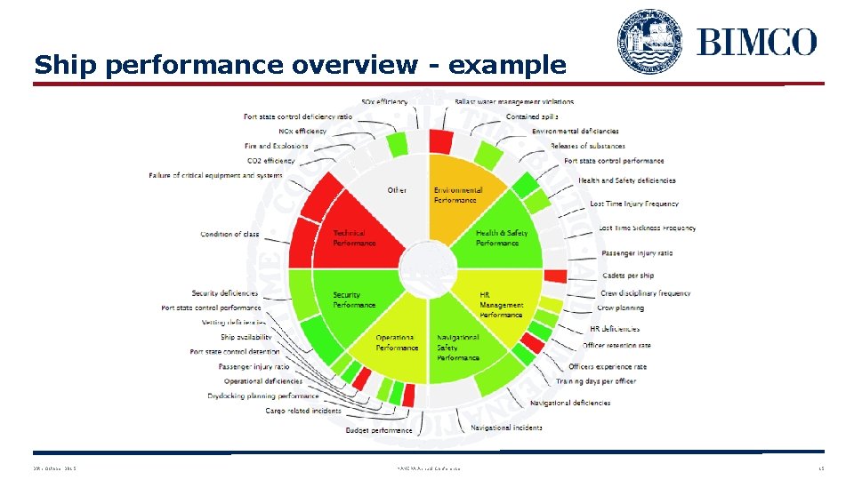 Ship performance overview - example 29 th October 2015 NAMEPA Annual Conference 15 