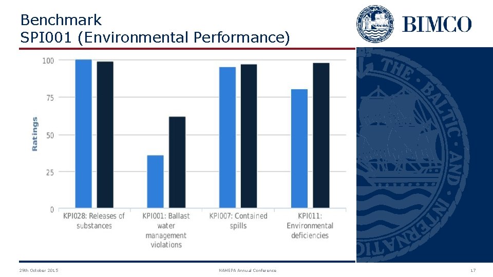Benchmark SPI 001 (Environmental Performance) 29 th October 2015 NAMEPA Annual Conference 17 