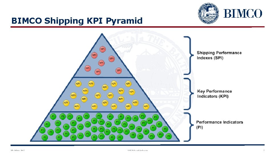 BIMCO Shipping KPI Pyramid 29 th October 2015 NAMEPA Annual Conference 7 
