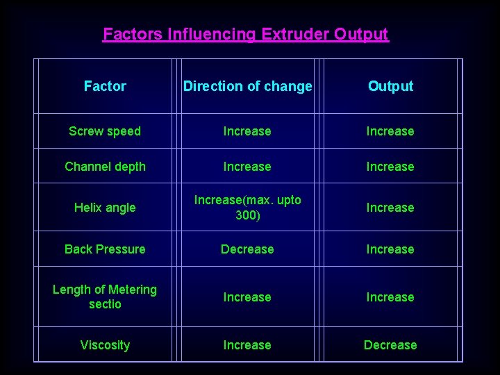 Factors Influencing Extruder Output Factor Direction of change Output Screw speed Increase Channel depth