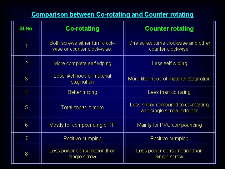 Comparison between Co-rotating and Counter rotating Sl. No. Co-rotating Counter rotating 1 Both screws