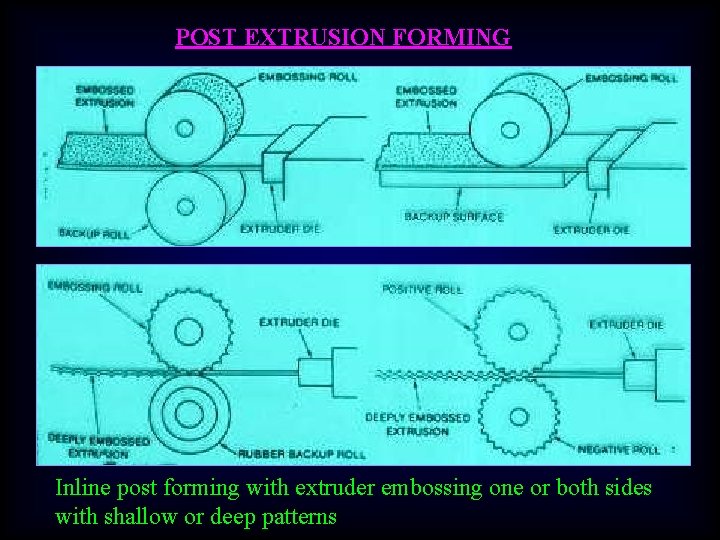 POST EXTRUSION FORMING Inline post forming with extruder embossing one or both sides with