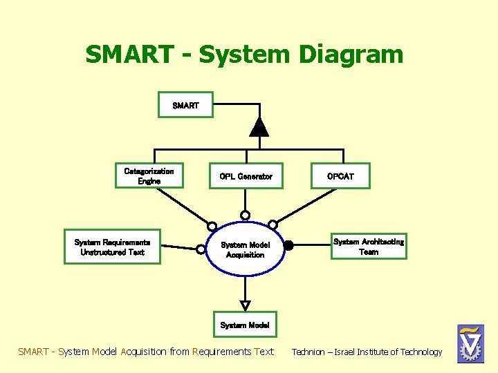 SMART - System Diagram SMART Categorization Engine System Requirements Unstructured Text OPL Generator System SMART - System Diagram SMART Categorization Engine System Requirements Unstructured Text OPL Generator System