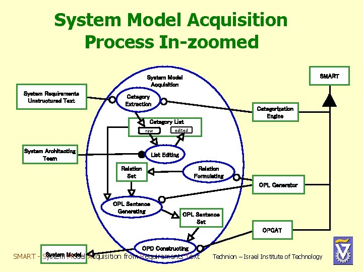 System Model Acquisition Process In-zoomed SMART System Model Acquisition System Requirements Unstructured Text Category System Model Acquisition Process In-zoomed SMART System Model Acquisition System Requirements Unstructured Text Category