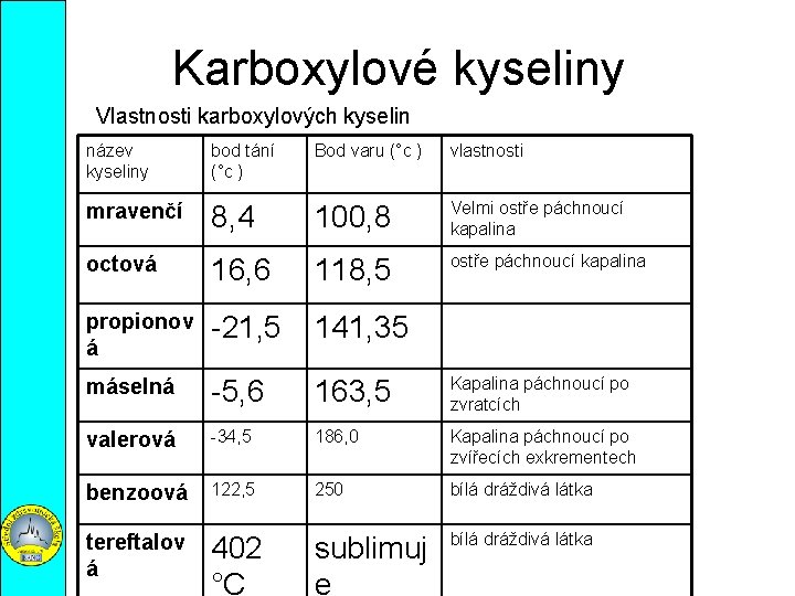 Karboxylové kyseliny Vlastnosti karboxylových kyselin název kyseliny bod tání (°c ) Bod varu (°c