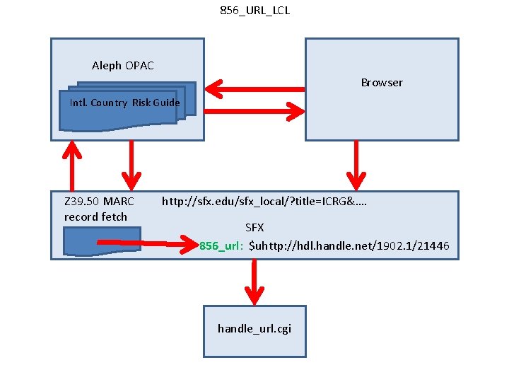 856_URL_LCL Aleph OPAC Browser Intl. Country Risk Guide Z 39. 50 MARC record fetch