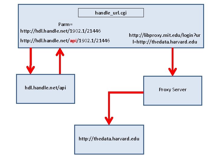 handle_url. cgi Parm= http: //hdl. handle. net/1902. 1/21446 http: //hdl. handle. net/api/1902. 1/21446 http: