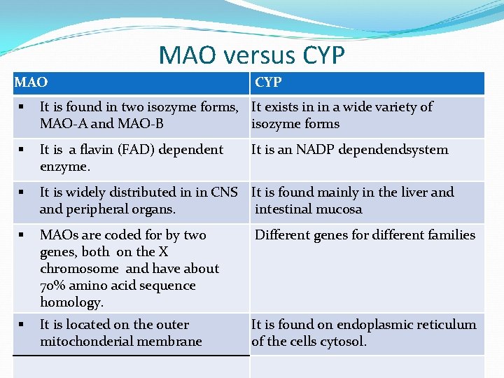 MAO versus CYP MAO CYP § It exists in in a wide variety of