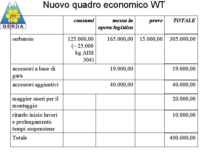 Nuovo quadro economico WT serbatoio consumi messa in opera/logistica prove TOTALE 125. 000, 00